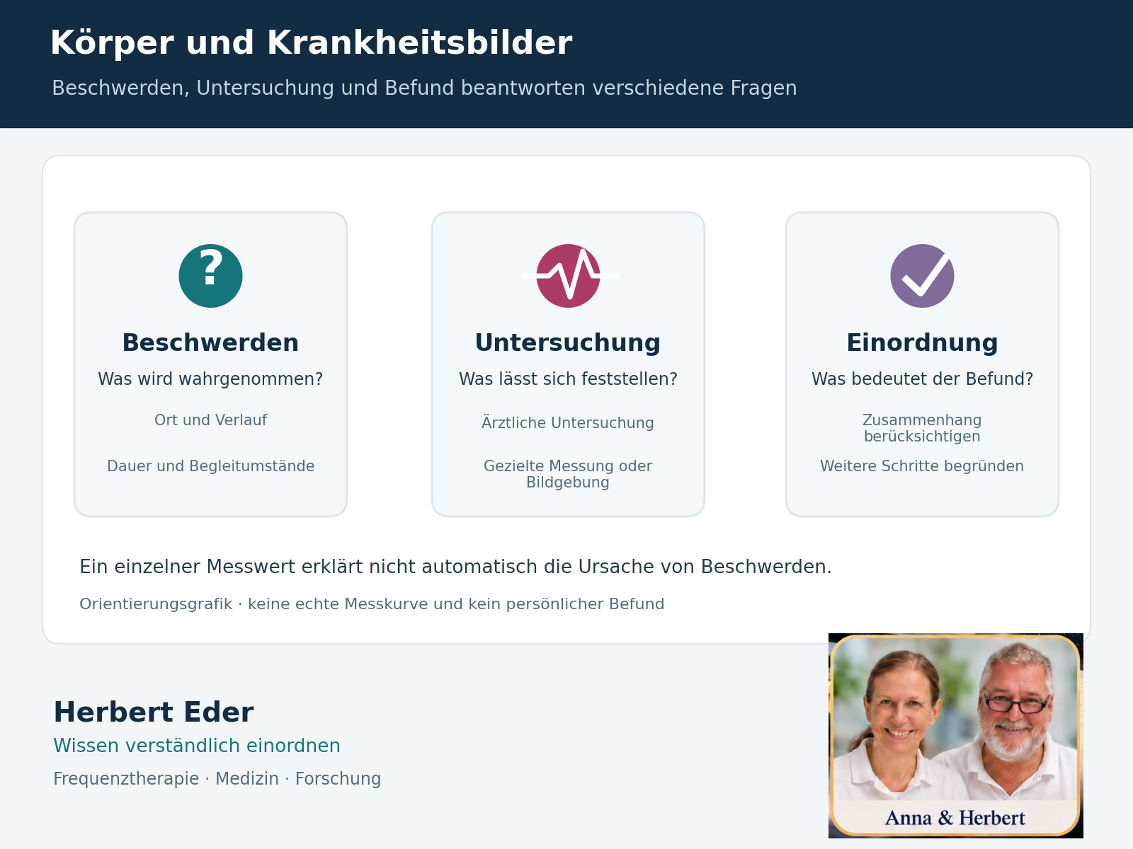 Drei Felder unterscheiden Beschwerden, medizinische Untersuchung und die Einordnung eines Befunds.