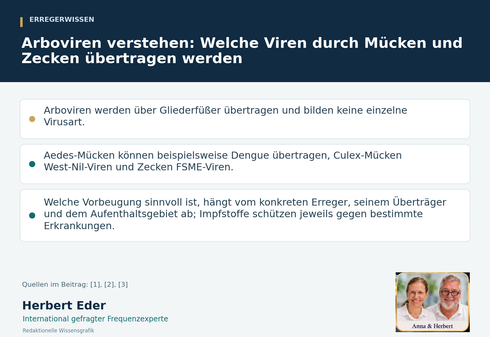 Arboviren verstehen Welche Viren durch Mücken und Zecken übertragen werden - Herbert Eder - Frequenzforscher Wissensgrafik zum Thema „Arboviren verstehen: Welche Viren durch Mücken und Zecken übertragen werden“ mit Erläuterungen und Porträtfeld Anna und Herbert.